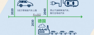 汽车电气化：颠覆汽车产业及其他行业