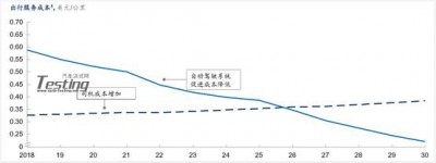 自动驾驶将带来 5000 亿美元新市场