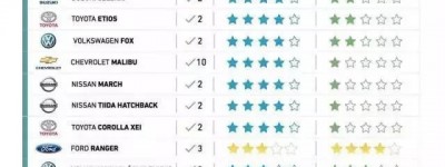 为什么中国C-NCAP会被“拉丁NCAP”打脸？