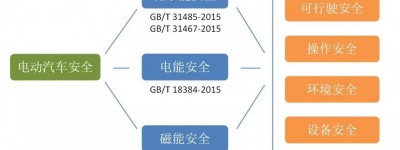 技术和标准并驾齐驱：高压下的电动汽车更安全