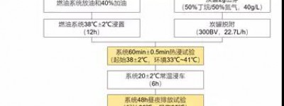 浅谈燃油系统部件的蒸发排放——国六等效测试