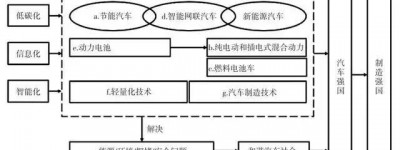 中国汽车技术的现状、发展需求与未来方向