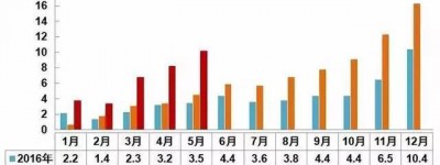 49家新能源车企，只有7家获得了准生证，离洗牌不远了！