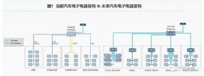 智能汽车计算平台的关键技术与核心器件