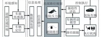 自动驾驶车辆避障路径规划研究综述