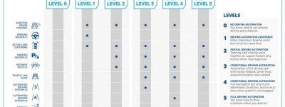 SAE International准备制定自动驾驶车辆安全测试标准