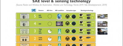 在雷达领域发生的技术演进
