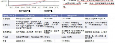 正视差距是追赶的第一步特斯拉Model 3 拆解报告