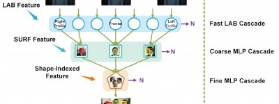 深度解析人脸识别核心技术