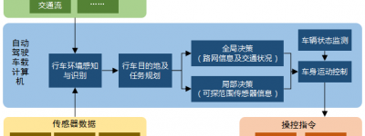 自动驾驶汽车技术路线简介