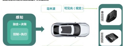 2019年日本电装双目装车量有望突破200万套