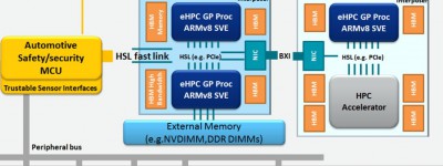 EuroHPC与欧洲汽车高性能计算处理器发展项目