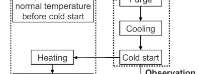 燃料电池数学模型基准验证算例 —— 冷启动过程分析篇