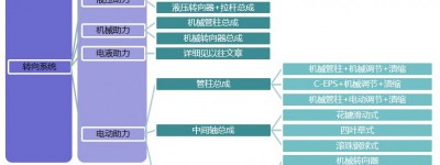 转向系统开发系列—液压助力转向