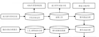 汽车开发设计中的样车对标技术