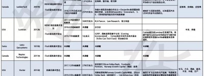 2019国内外激光雷达相关企业近期融资榜名单！