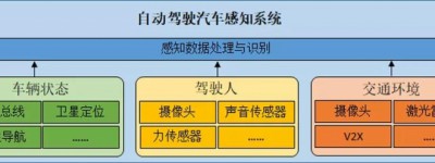 自动驾驶技术解读 自动驾驶汽车交通环境感知