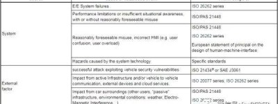 ADASAD相关标准翻译 – SOTIF
