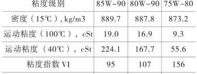 一种节能型驱动桥齿轮油的开发与试验