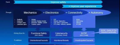 安全能作为自动驾驶的“独特”卖点吗？