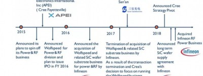 电动车功率半导体领域的主要玩家 — WolfspeedCree篇