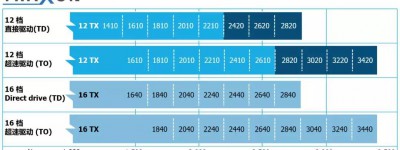TraXon变速器技术亮点