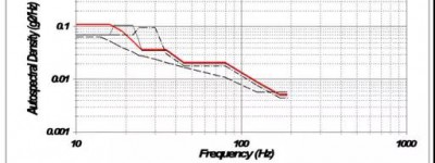 四种流行的电动汽车电池振动测试标准