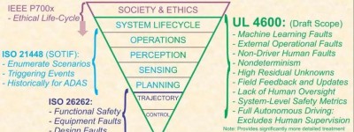 UL 4600草案使自动驾驶的安全性问题有了希望