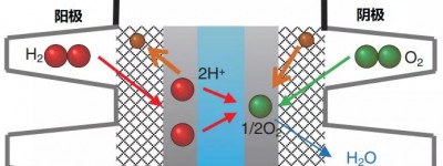 本田：空气杂质对Clarity燃料电池的影响