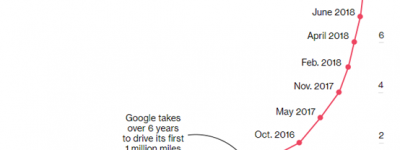 Waymo与特斯拉无人驾驶历程：学游泳与先下水