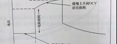 PEM燃料电池故障诊断