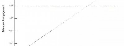 自动驾驶的摩尔定律：无人驾驶的最终实现时间或在2035年