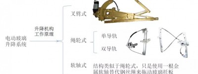 单导轨汽车车门玻璃升降系统CAE分析介绍