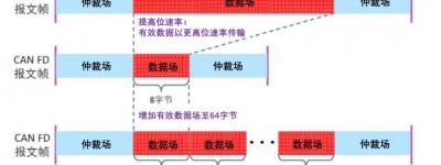 风丘助您解决远距离车载高速网络通讯难题