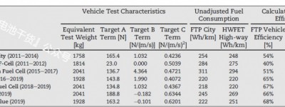 丰田Mirai燃料电池电堆及系统效率测试
