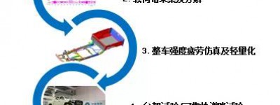 技术解决系列方案（六）以品质突围，乘用化趋势下皮卡整车耐久性能开发解决方案