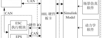 ADAS系统测试平台设计及实现