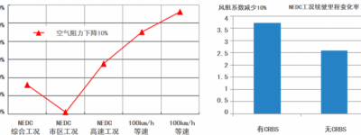 乘用车风阻性能开发解决方案