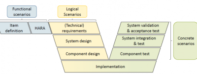 从功能场景到逻辑场景：基于关键字的场景描述细化方法