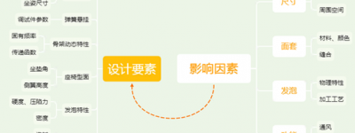 浅析汽车座椅舒适性开发和研究