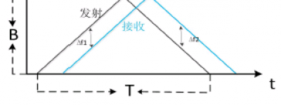一种基于毫米波雷达的汽车盲区监测系统开发及测试应用