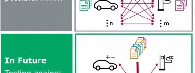 电动汽车和充电桩的一致性与互操作性测试