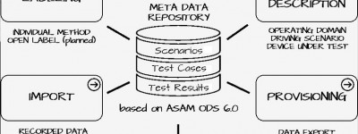 基于自动驾驶ADAS测试场景的数据管理