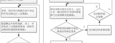 台架模拟非道路移动机械车载法排放试验的方法研究