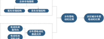 碳中和研究阶段性成果——商用车电动化路线研究
