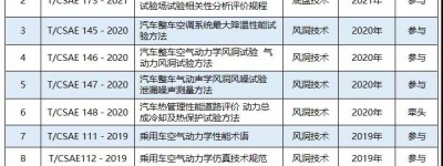 工程中心发布和在研团体标准盘点