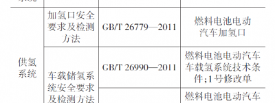 燃料电池汽车碰撞后氢安全检测方法研究综述