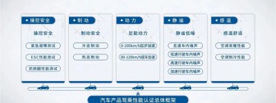 驾乘认证解读 认证构成及检测项目——操控安全性
