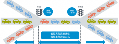 为什么摄像头模块功耗和EMI需要求助SerDes？