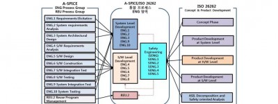 ISO26262认证中ASPICE认证的作用是什么？